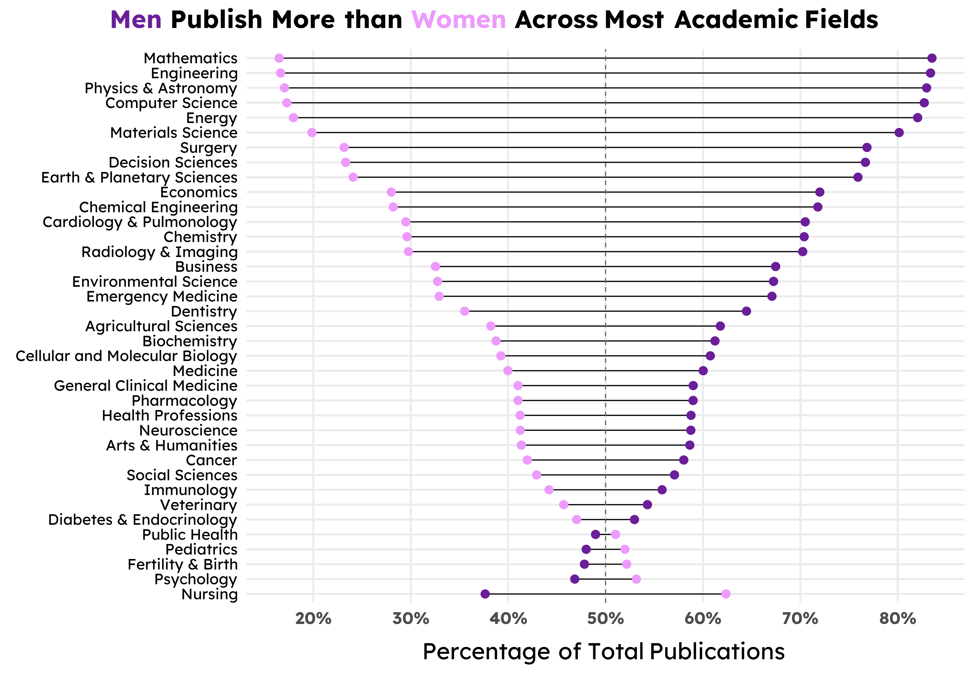 A dumbbell chart showing the proportion of academic publishings by gender across different disciplines. Mathematics, engineering, and physics have the highest gender gap of approximately 60%, public health has almost no gender gap, and nursing and psychology display a gender gap toward majority women of 10-20%.