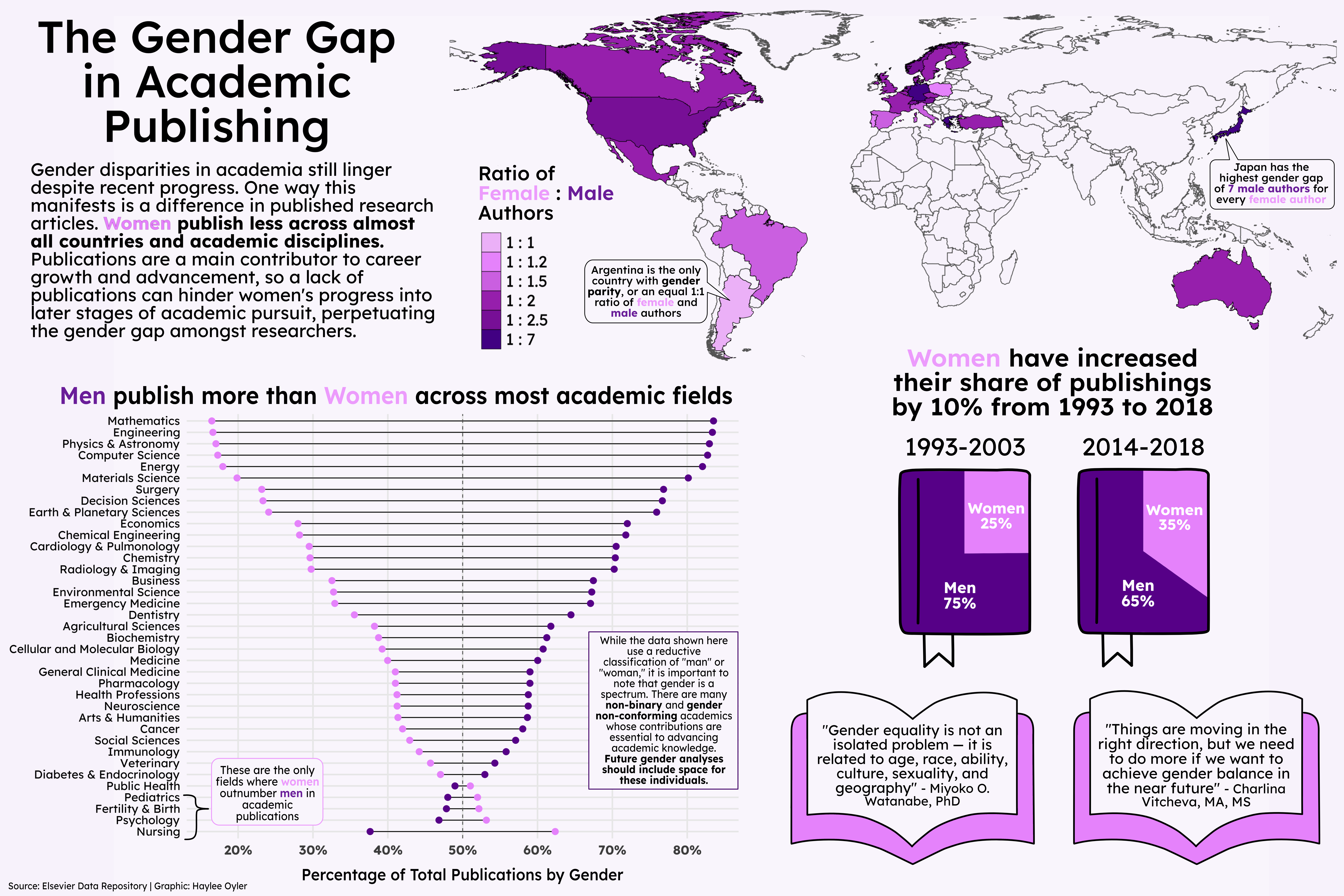 An infographic displaying the gender bias in academic publishing. The first visualization shows a map of the gender ratio of authors by country. The second visualizations shows the change in gender makeup of academic authors over time. The last vizualizations shows the gender gap across different acacdemic disciplines.