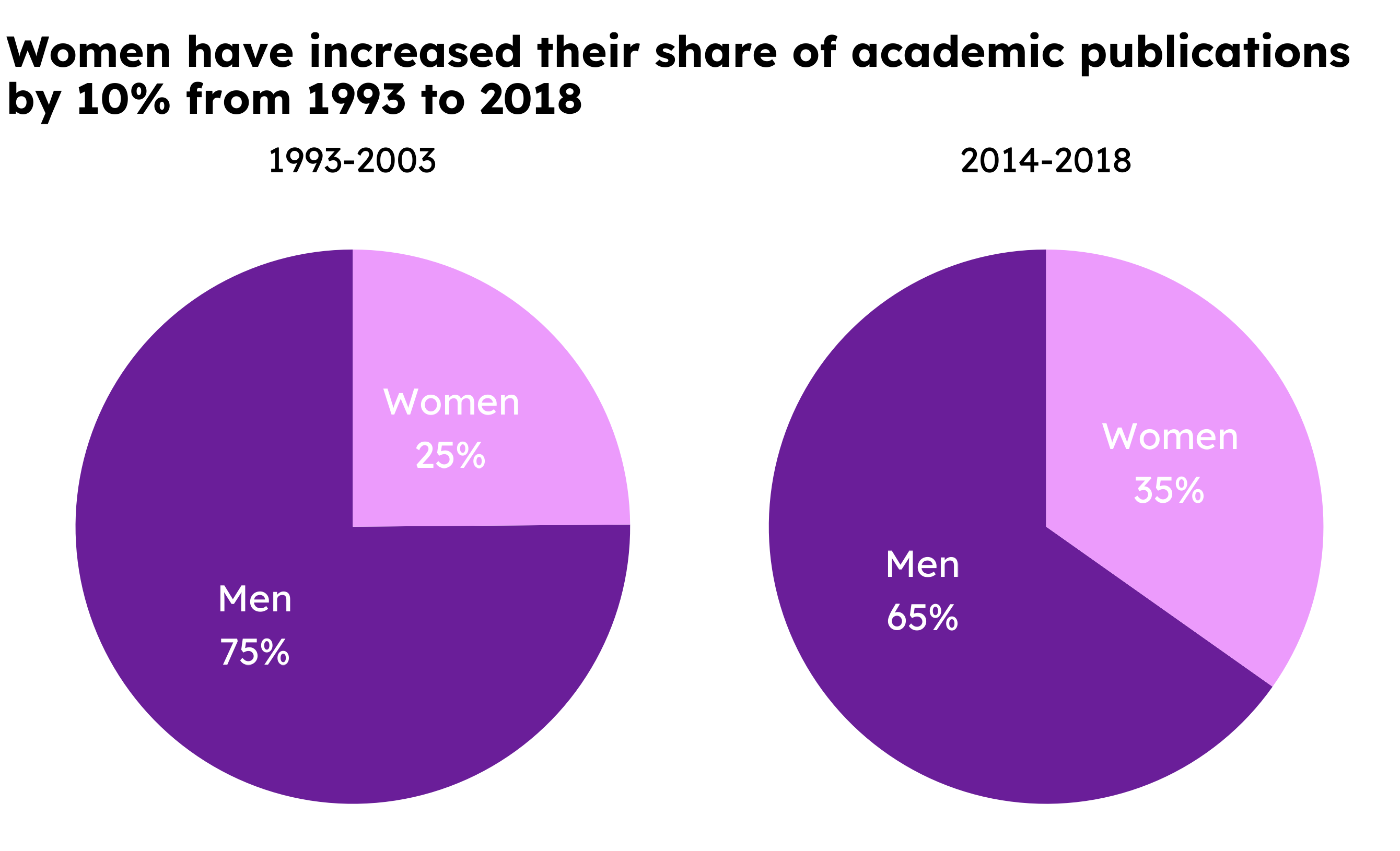 Two pie charts showing the changing in the gender breakdown of total academic publications. Women composed 25% of publications between 1993-2003 and they composed 35% of publications between 2014-2018
